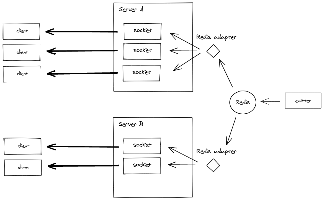 Diagram of how the Redis emitter works